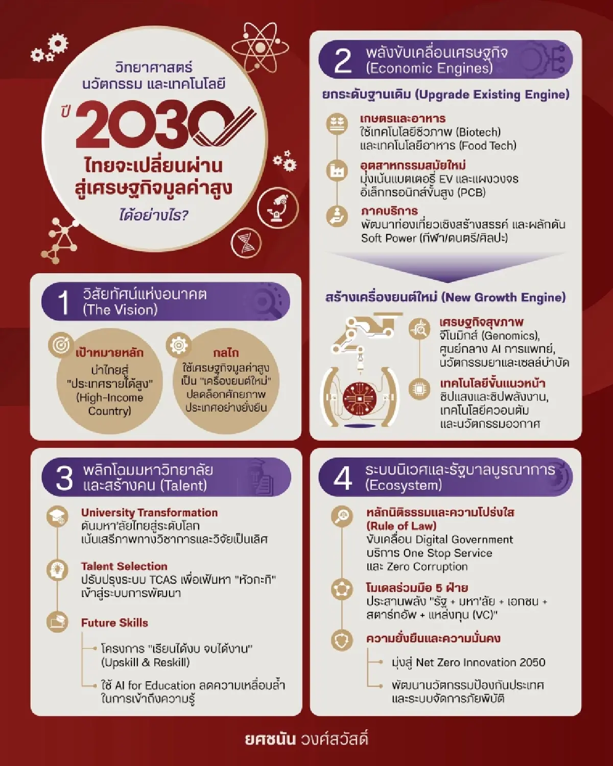 ยศชนัน รมว.อว.ปักธงบทบาทใหม่กระทรวง อว. กระดูกสันหลัง ดันประเทศรายได้สูง