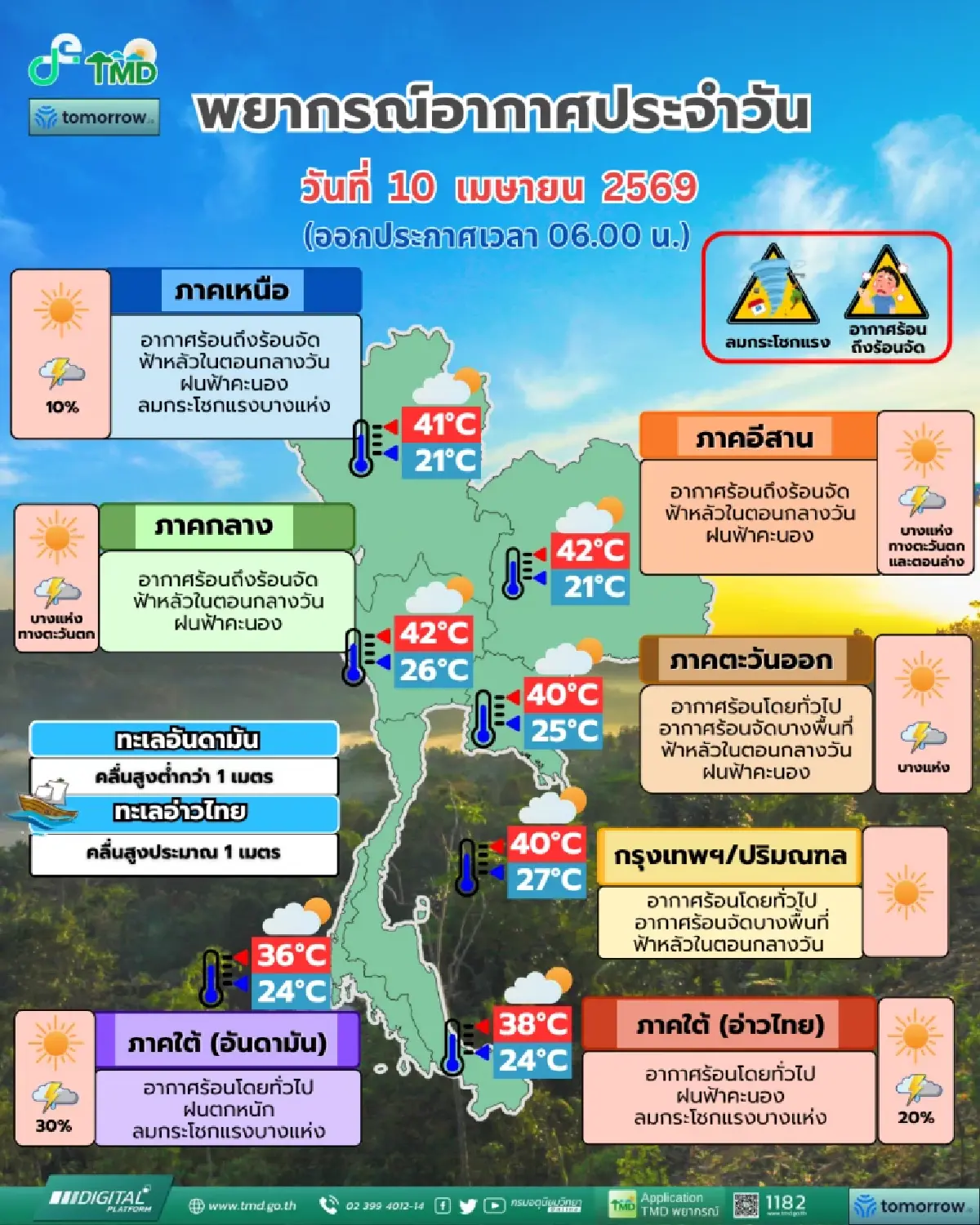 กรมอุตุ เตือน อากาศร้อน 42 องศา เช็ก 3 ภาคไทย เจอลมแรง ภาคใต้ ฝนตกหนัก