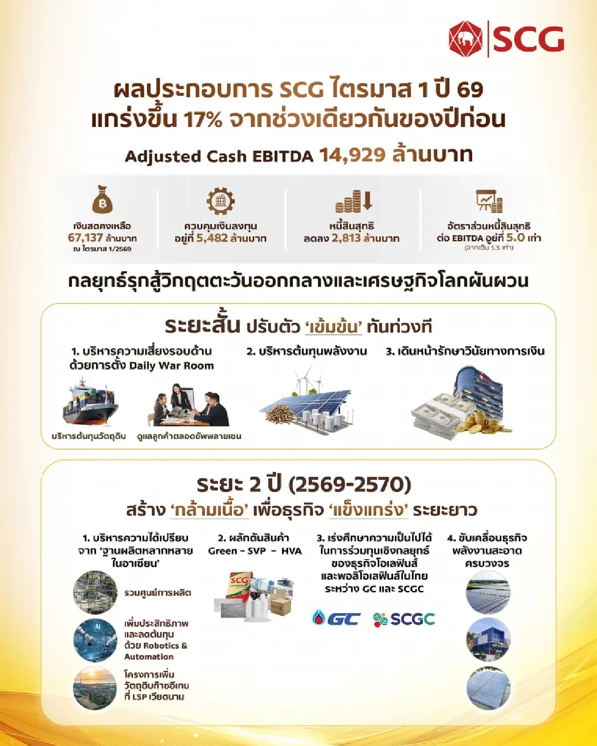 ผนึกจุดแข็ง 'SCGC-GC' ผ่าทางรอดอุตสาหกรรมปิโตรเคมีไทย