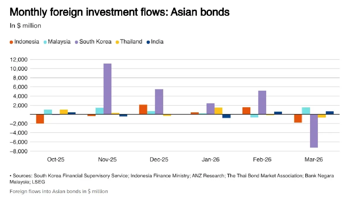 ต่างชาติแห่ขายทิ้ง 'ตราสารหนี้เอเชีย' เงินไหลออกสูงสุดในรอบ 4 ปี