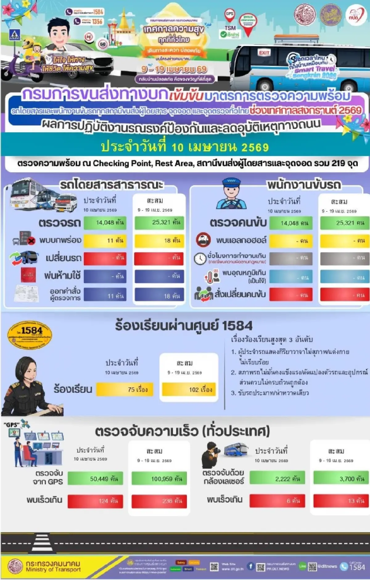 ขนส่งฯ เข้มสงกรานต์ 69 ตรวจรถโดยสาร-คนขับ 219 จุดทั่วไทย เน้นปลอดภัยสูงสุด