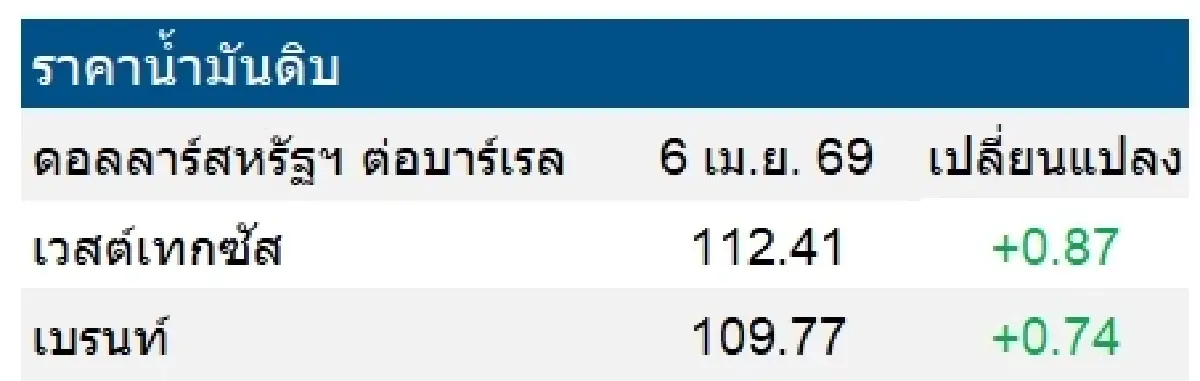 เวสต์เทกซัส 112.41 ดอลลาร์สหรัฐฯ /บาร์เรล เบรนท์ 109.77 ดอลลาร์สหรัฐฯ /บาร์เรล