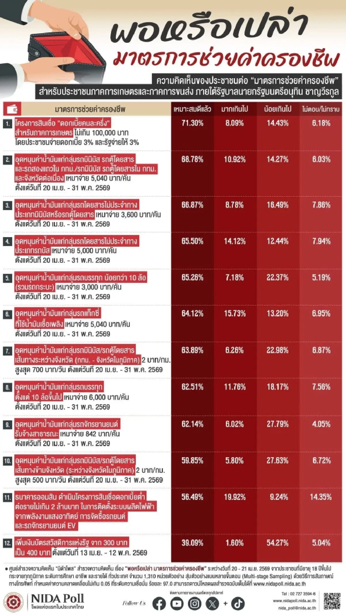 ‘นิด้าโพล’ เผย ปชช. พอใจ มาตรการรัฐอุ้มรถบรรทุก ช่วยค่าน้ำมันเหมาจ่าย6พัน