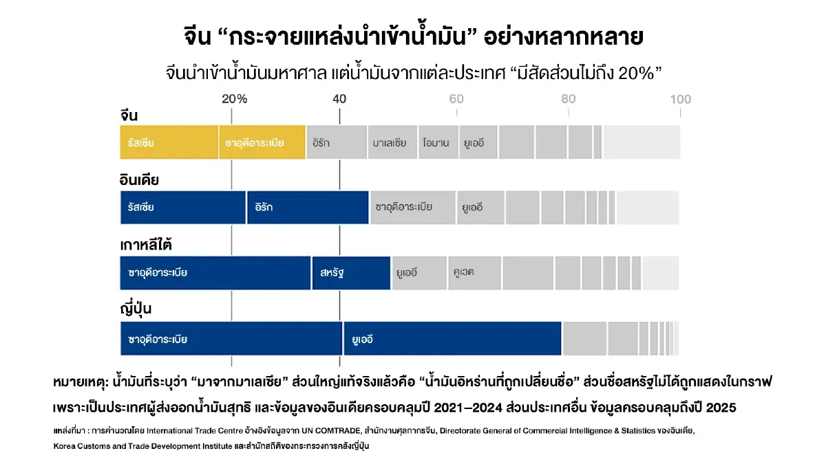จีนทำอย่างไรถึง ‘รับมือวิกฤติได้ดีที่สุด’ แม้นำเข้าพลังงานสูงที่สุด