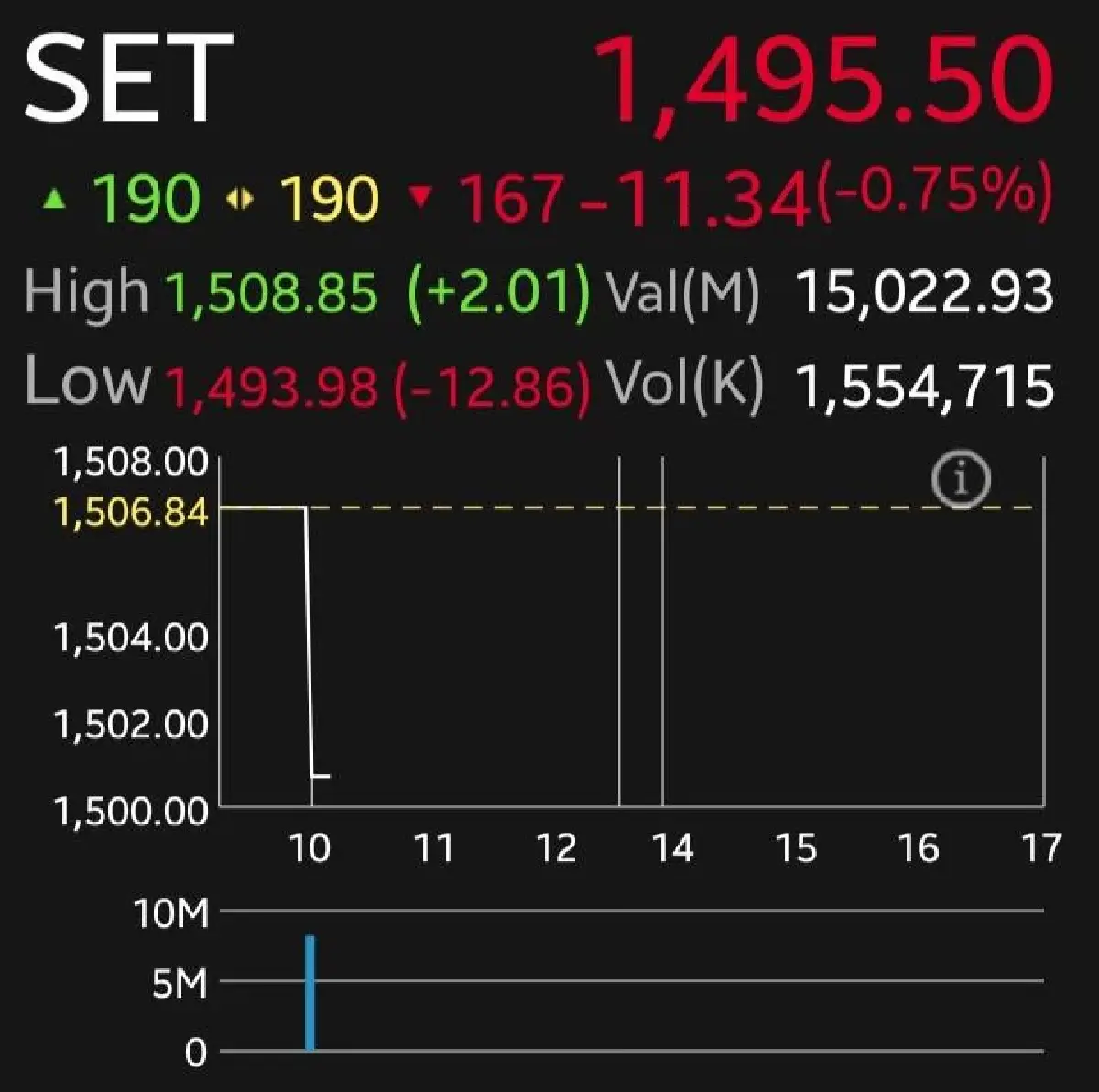 หุ้นไทยเช้านี้ร่วง 11.34 จุด โบรกเผย DELTA-น้ำมันกดดัน  เสี่ยงอ่อนตัว Underperform