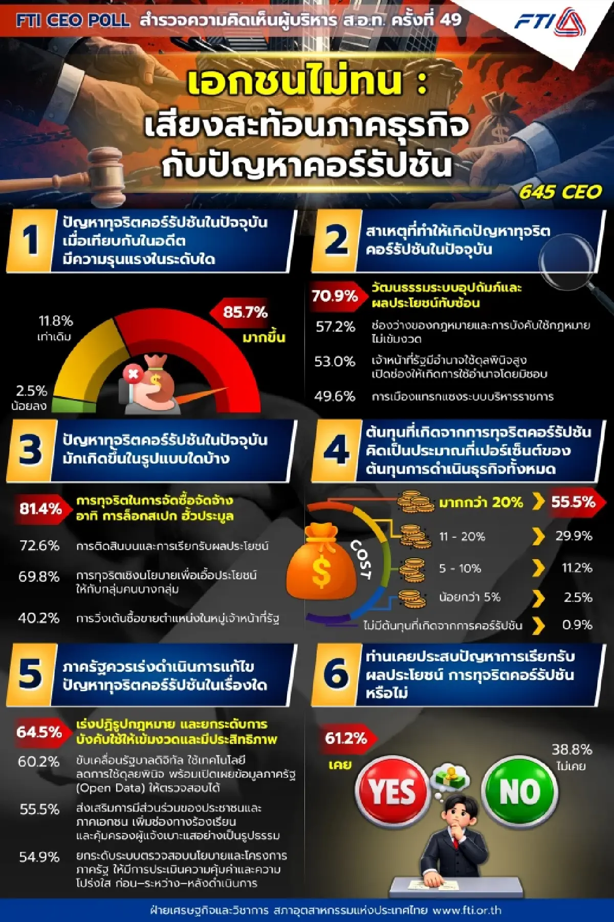 'เอกชน' ไม่ทน โพล 'ส.อ.ท.'ชี้ 'คอร์รัปชัน' รุนแรงขึ้น ดันต้นทุนพุ่ง 20%