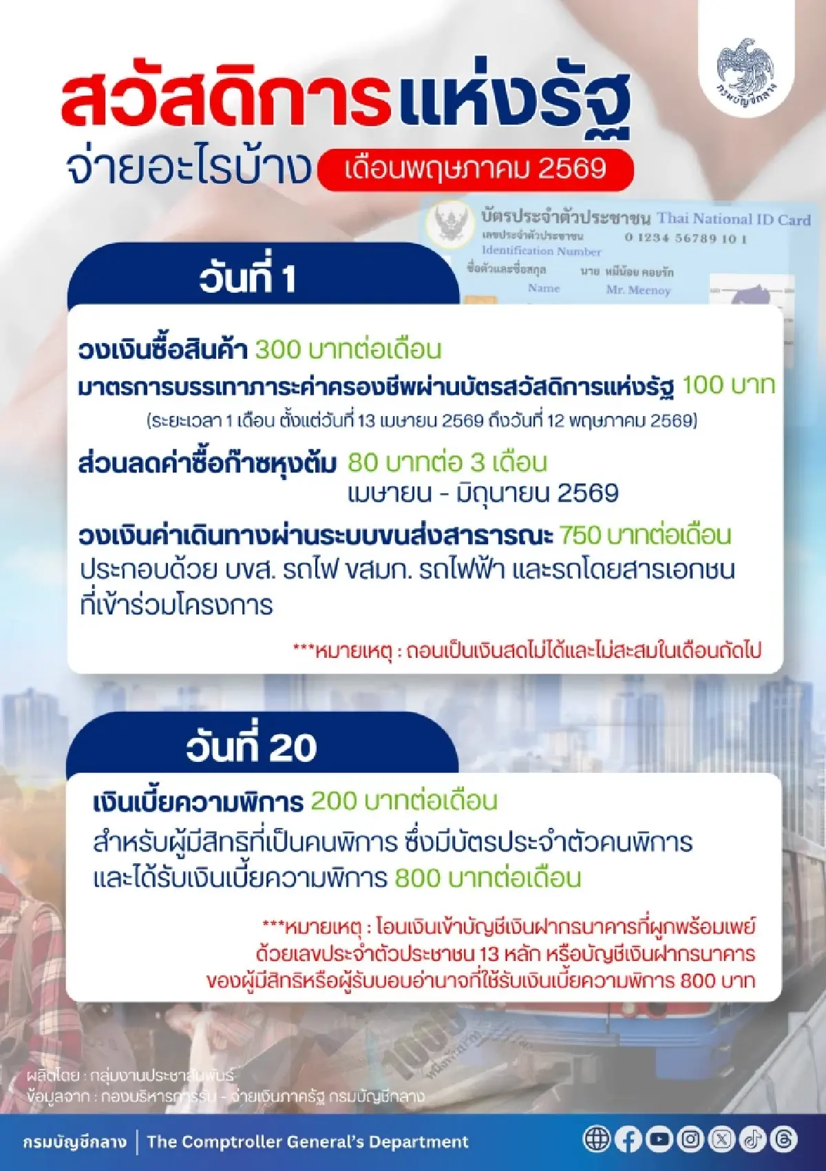 รวมยอด บัตรสวัสดิการแห่งรัฐ พ.ค.69 รัฐจ่ายเงิน 1,430 บาท ใครได้บ้าง