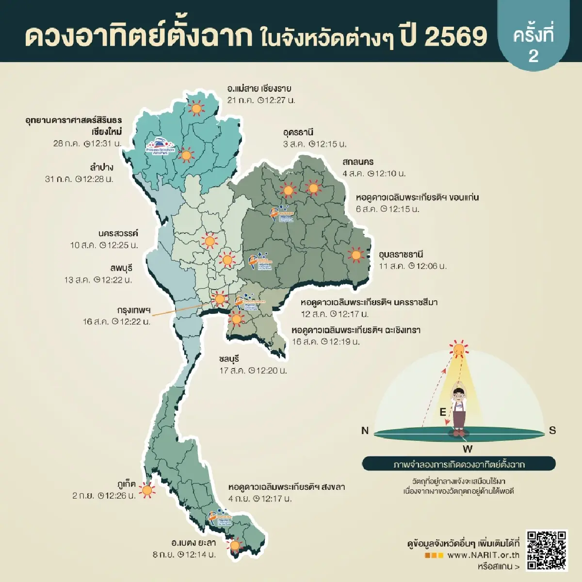 เตรียมไร้เงา ไทม์ไลน์วัน-เวลา ดวงอาทิตย์ตั้งฉาก 2569 ครบ 77 จังหวัด