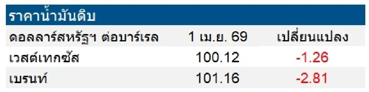 เวสต์เทกซัส 100.12 ดอลลาร์สหรัฐฯ /บาร์เรล เบรนท์ 101.16 ดอลลาร์สหรัฐฯ /บาร์เรล