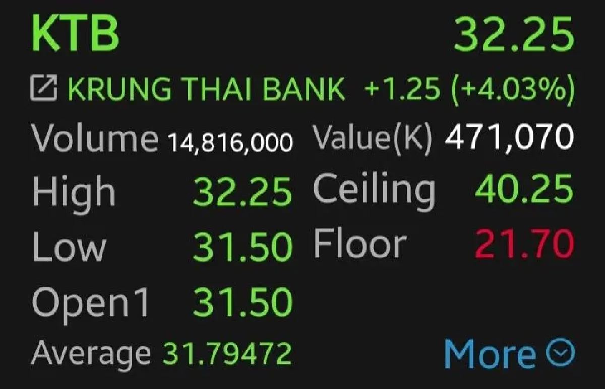 หุ้น KTB บวก 4.03% นักลงทุนแห่เก็งกำไร ก่อนงบประกาศเย็นนี้ หนุนแนวโน้มฟื้น