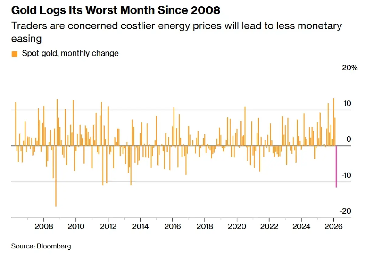 เปิดราคาสินทรัพย์โลก '1 เดือนหลังสงคราม' น้ำมันพุ่ง 60% ทองคำแย่สุดรอบ 18 ปี