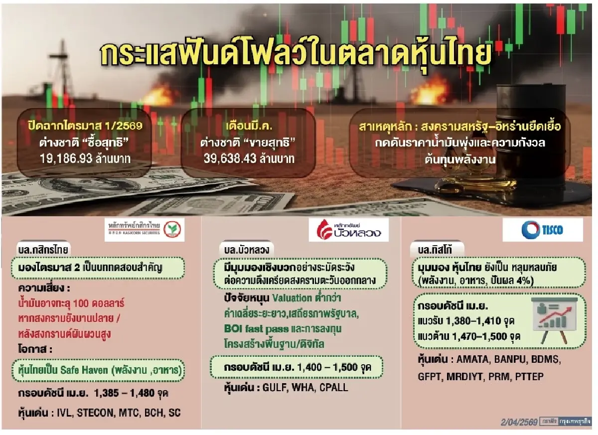 โบรกลุ้น‘หุ้นไทย’หลุมหลบภัย  คาดเม.ย.นี้ จ่อรีบาวนด์ 1,500 จุด