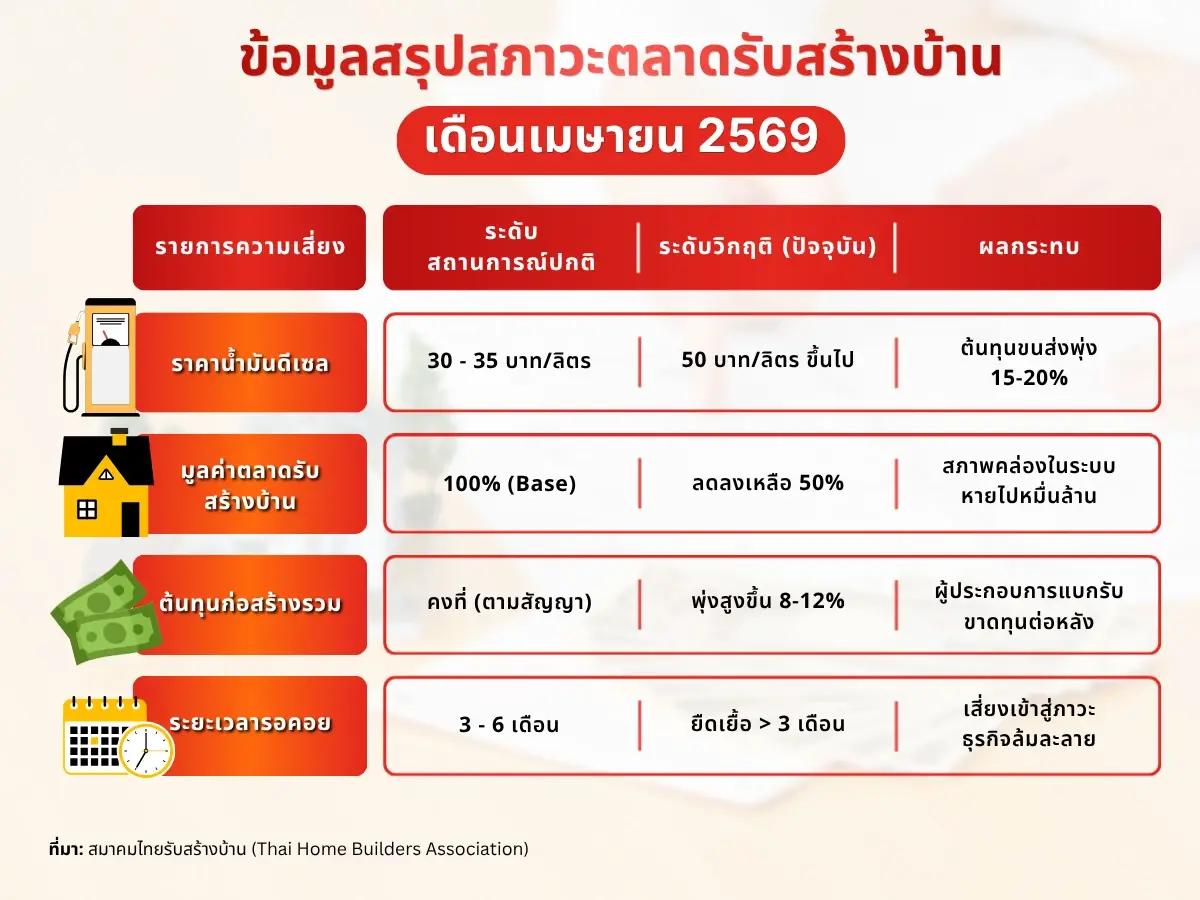 น้ำมันพุ่ง 50 บาท เขย่ารับสร้างบ้านหวั่นซ้ำรอยวิกฤติต้มยำกุ้ง