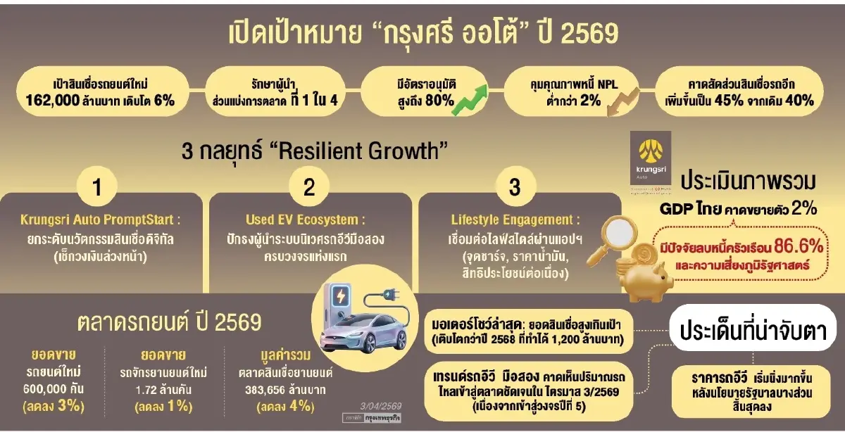 กรุงศรีออโต้ รุก‘สินเชื่อรถใหม่‘ ตั้งเป้าปี 69 โต 6% บุกอีวีมือสอง