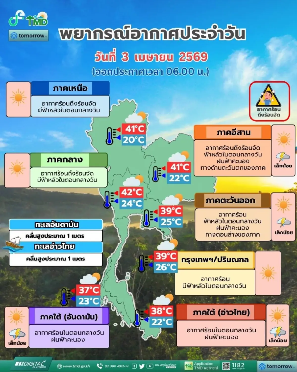 กรมอุตุนิยมวิทยา เตือนไทย อากาศร้อน 42 องศา มีฝนฟ้าคะนอง ไทยตอนบน