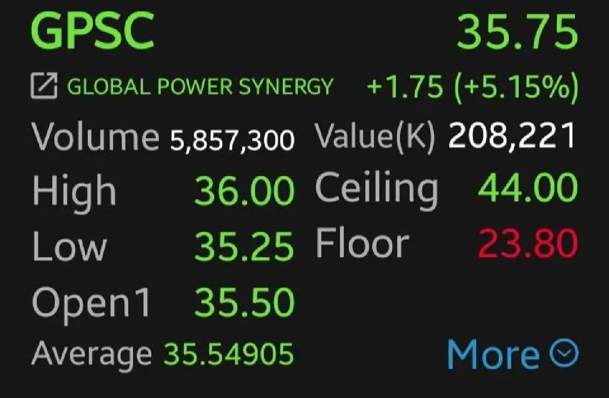 8 หุ้นโรงไฟฟ้ากอดคอบวก BGRIM-GPSC พุ่งนำ 6.09% รับน้ำมันดิ่งหลุด 100 ดอลลาร์
