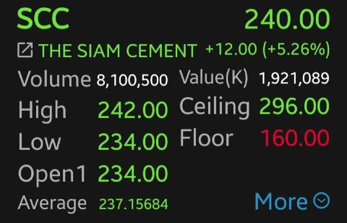 หุ้น SCC-PTTGC บวกแรง 5.26% โบรกเผยงบดีกว่าคาด-ดีลใหม่จ่อหนุน แนะจับตา JV ปิโตรฯดันกำไรโตระลอกใหม่