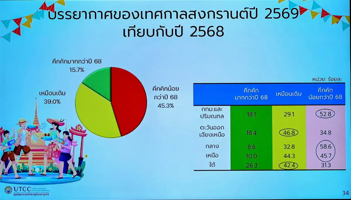 น้ำมันแพงพ่นพิษ ทำสงกรานต์ 69 กร่อย เงินสะพัดแค่ 1.29 แสนล้าน