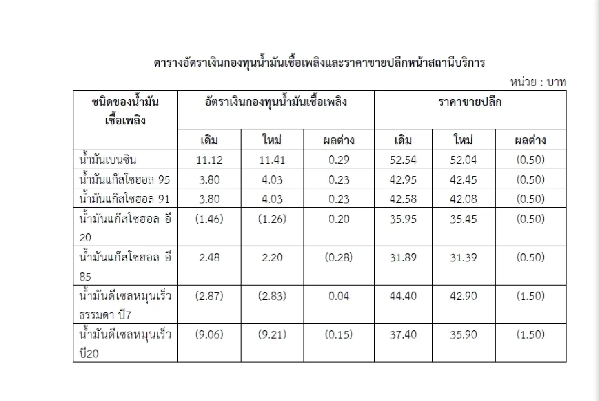 กบน. เคาะลดราคาดีเซล 1.50 บาท และเบนซิน 0.50 บาท มีผลพรุ่งนี้ (17 เม.ย.69)