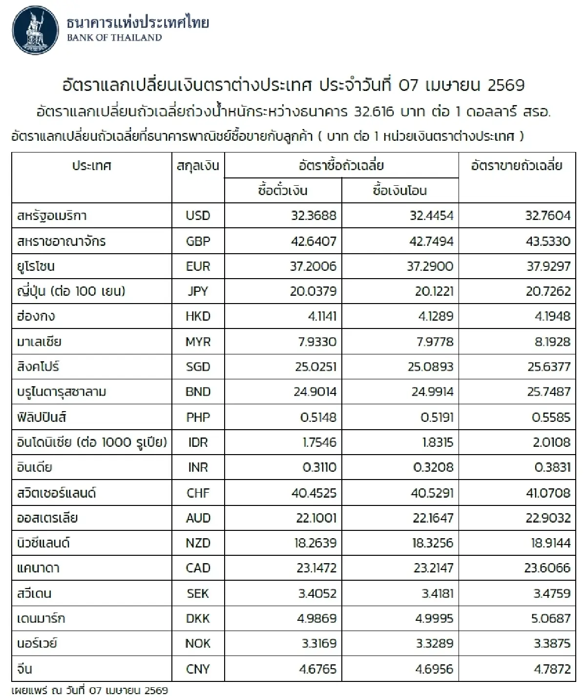 (ธปท.) อัตราแลกเปลี่ยนเงินตราต่างประเทศ ประจำวันที่ 7 เมษายน 2569