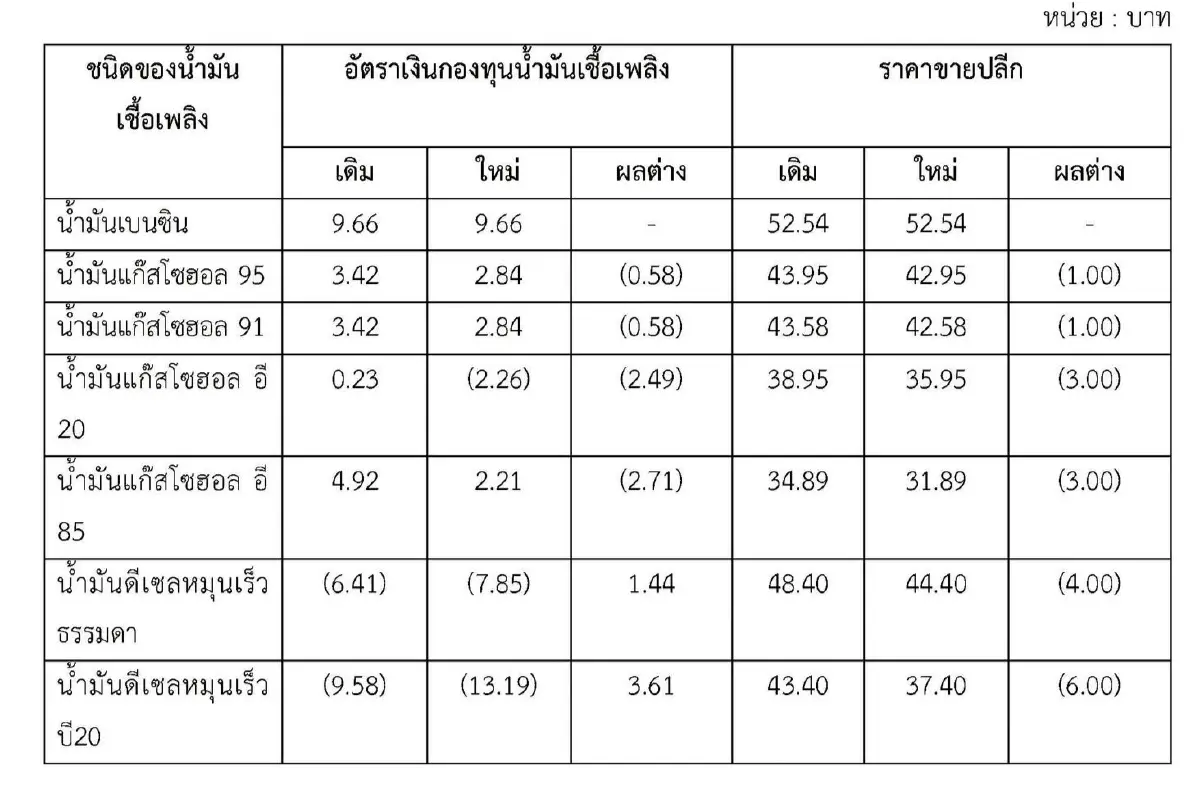 ลดแรงรับสงกรานต์! กบน. หั่นราคาดีเซล-เบนซินทุกชนิด สูงสุด 6 บาท