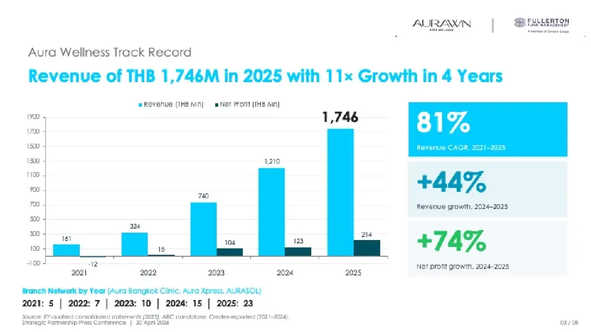 Aura Wellness แกร่ง รายได้พุ่ง 81% ดึง Fullerton ปักหมุด World Wellness