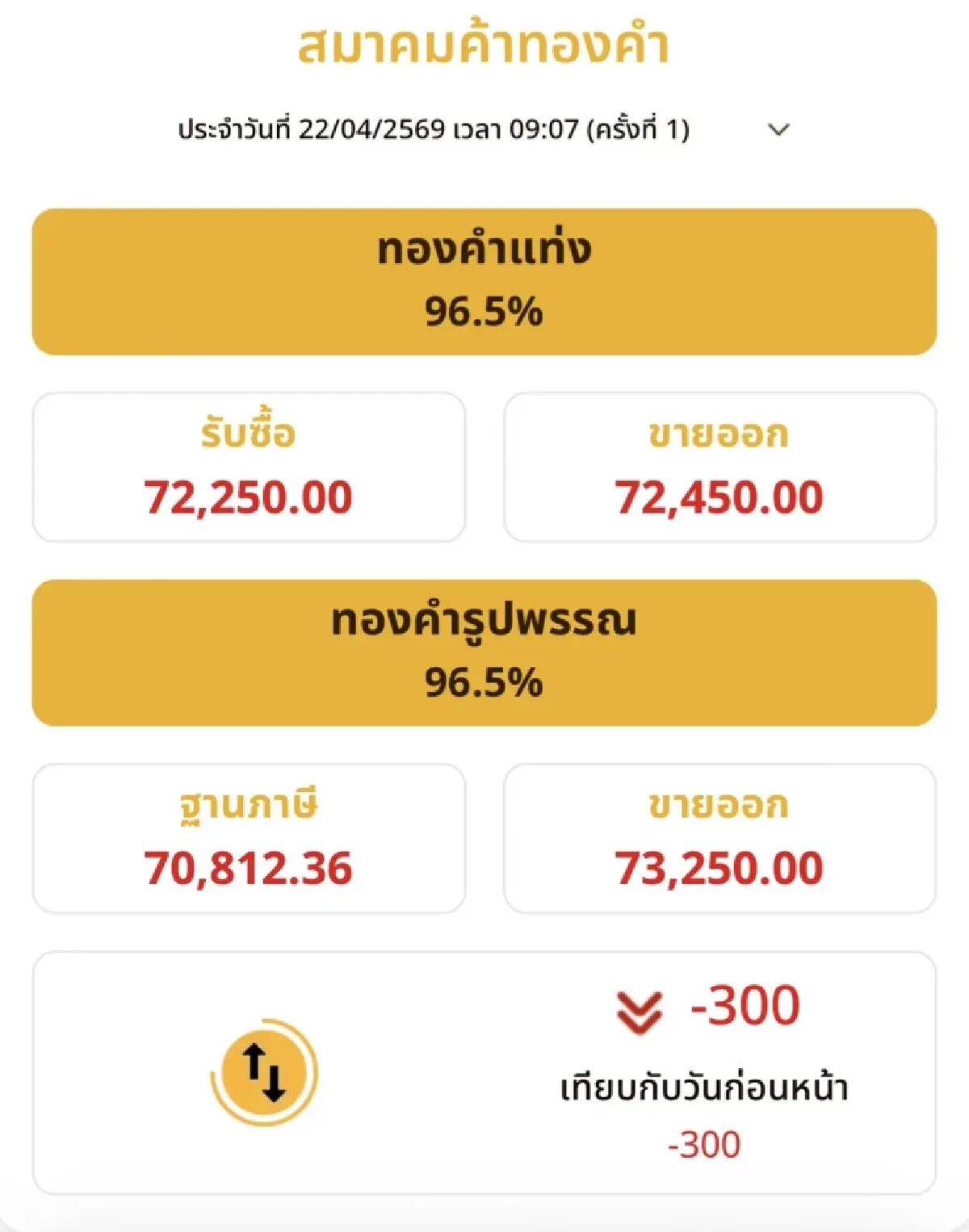 ราคาทองวันนี้ 22 เม.ย.69  ทองแท่ง ทองรูปพรรณ เปิดตลาด ร่วง 300 บาท