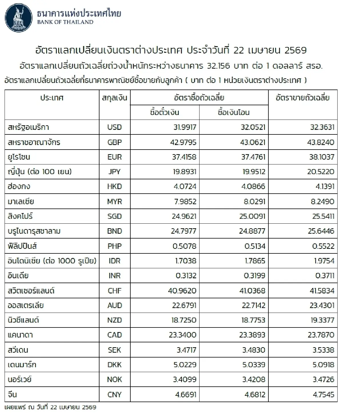 (ธปท.) อัตราแลกเปลี่ยนเงินตราต่างประเทศ ประจำวันที่ 22 เมษายน 2569
