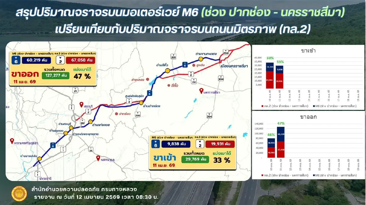ถึงบ้านหมดแล้ว สงกรานต์ 2569 ถนนมิตรภาพ - M6 วิ่งได้ยาวไป ถนนโล่ง