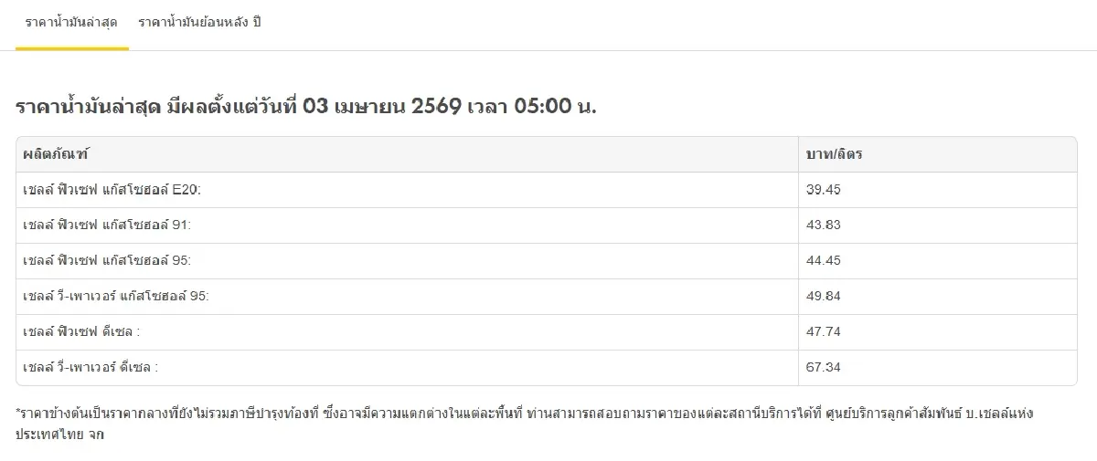 น้ำมันลง -0.80 บาท ราคาน้ำมันวันนี้ 4 เม.ย.69 เช็ก ปตท. บางจาก PT