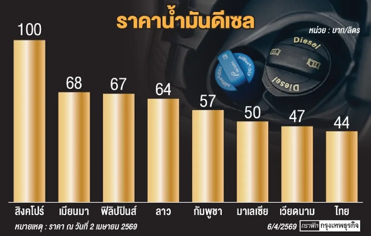ทำไมน้ำมันดีเซลจึงขาดแคลน?