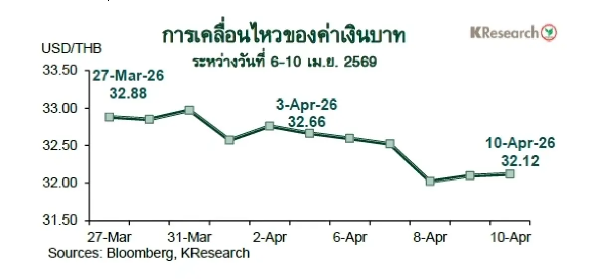 MONEY AND STOCK MARKET REVIEW วันที่ 7-10 เมษายน 2569