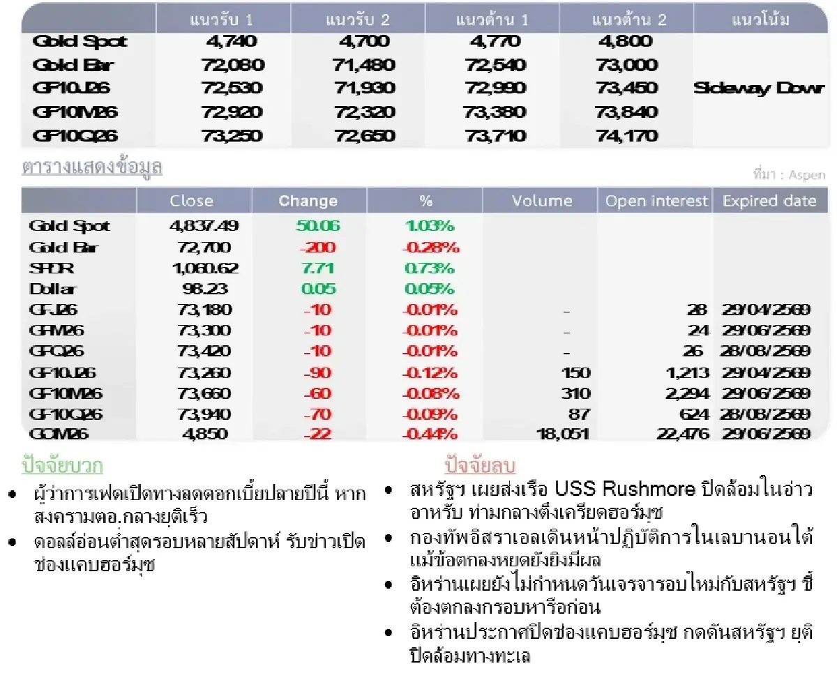 Gold Futures : บล.โกลเบล็ก ราคาทองวันนี้  4,792.67 U$/ทรอยเอาน์ซ