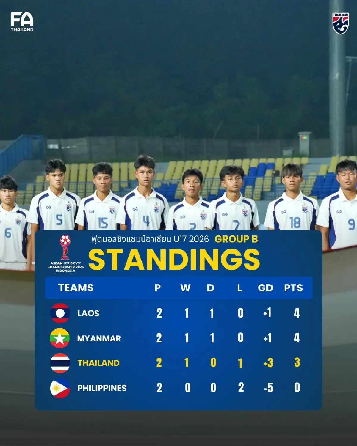 LIVE ดูบอลสด ถ่ายทอดสดฟุตบอล U17 ทีมชาติไทย พบ ลาว ชิงแชมป์อาเซียน 2026