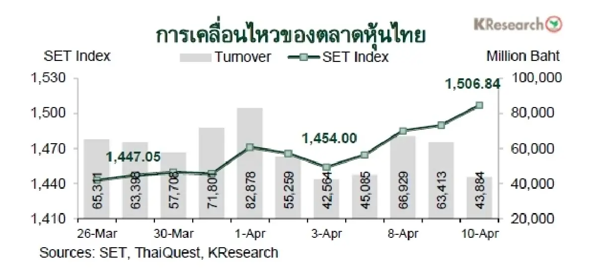 MONEY AND STOCK MARKET REVIEW วันที่ 7-10 เมษายน 2569