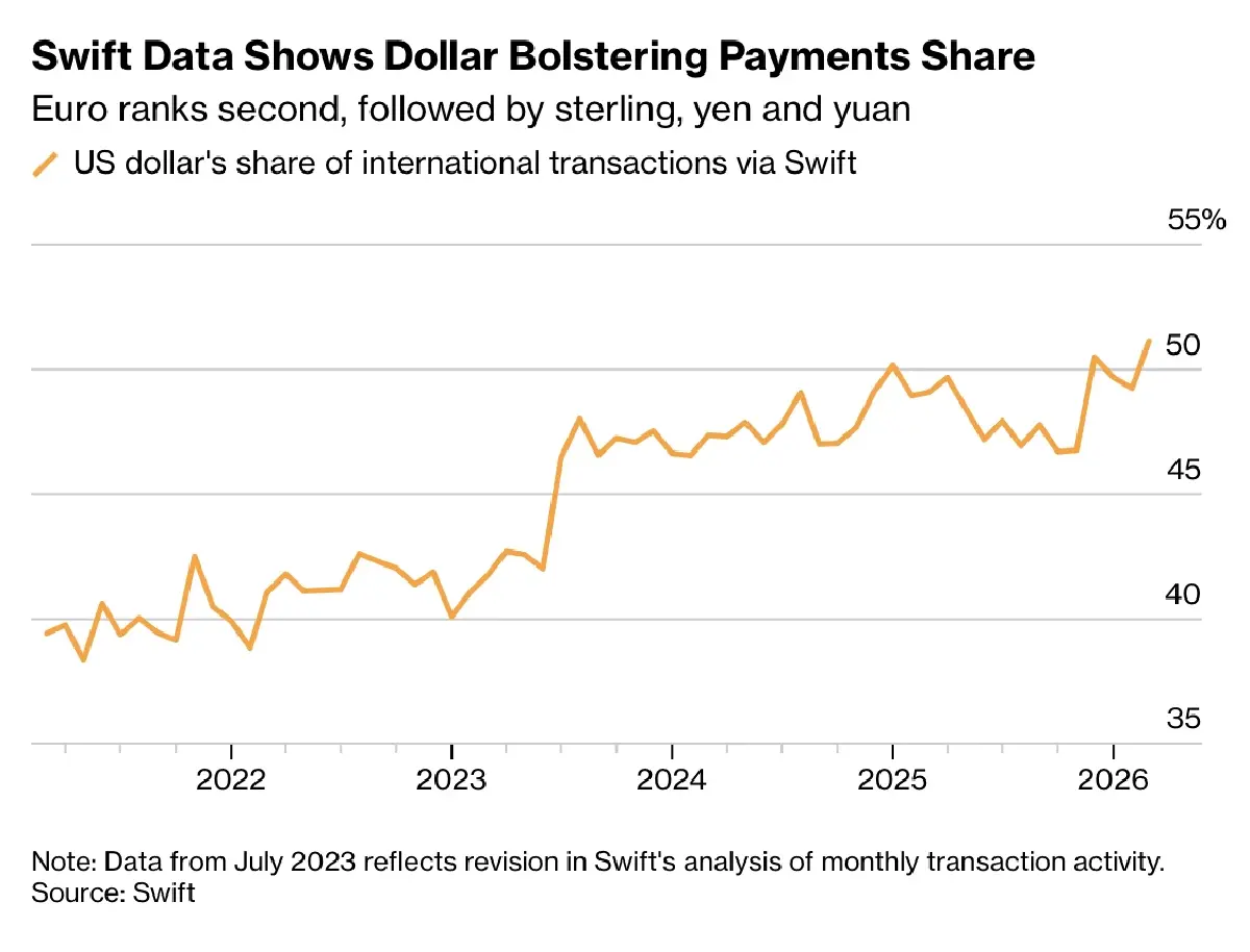 ‘ดอลลาร์’ ผงาดครองส่วนแบ่งธุรกรรมโลกทะลุ 50% ทวงตำแหน่ง ‘สินทรัพย์ปลอดภัย’
