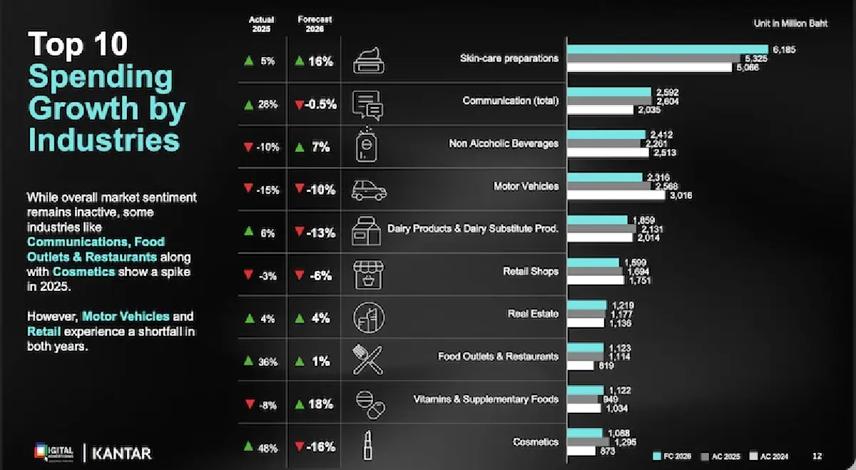 ปัจจัยลบรายล้อม ปี 69 สัญญาณโฆษณาดิจิทัล ‘ติดลบครั้งแรก’ รอบ 14 ปี