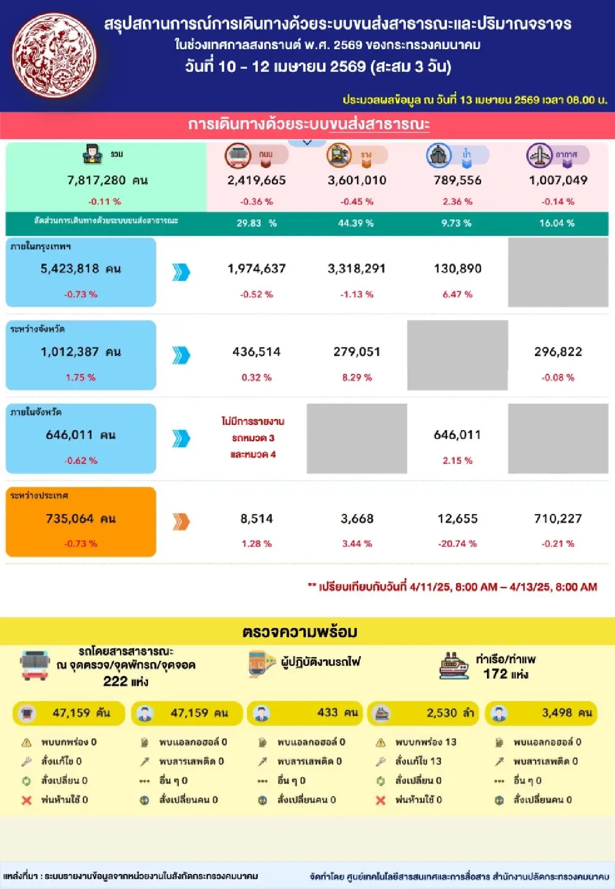 น้ำมันแพง เดินทางสงกรานต์ 2569 คนใช้ขนส่งสาธารณะกว่า 7.8 ล้านราย