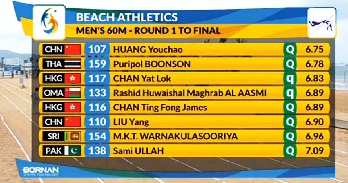 เทพบิว ทะยานเข้าชิงวิ่ง 60 ม. เอเชียนบีช เกมส์ 2026 ด้วยเวลา 6.78 วินาที