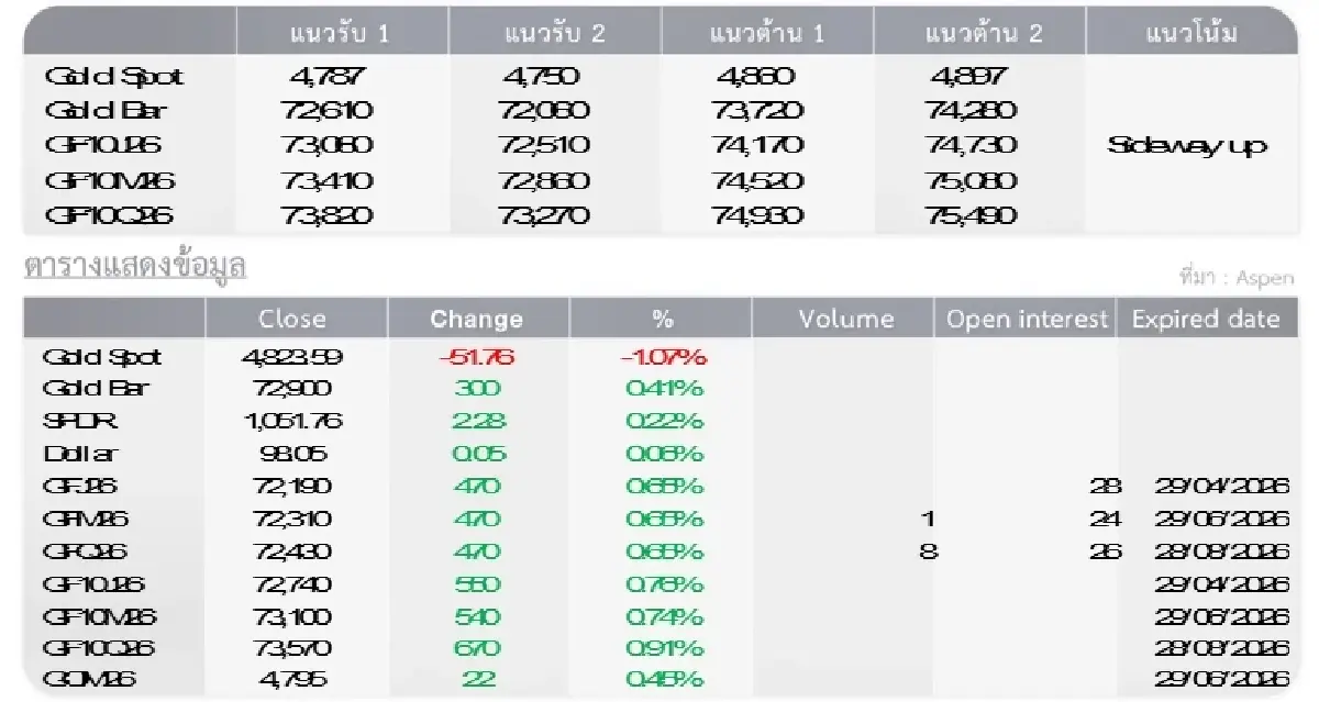 Gold Futures : บล.โกลเบล็ก  ราคาทองวันนี้  4,828.60 U$/ทรอยเอาน์ซ
