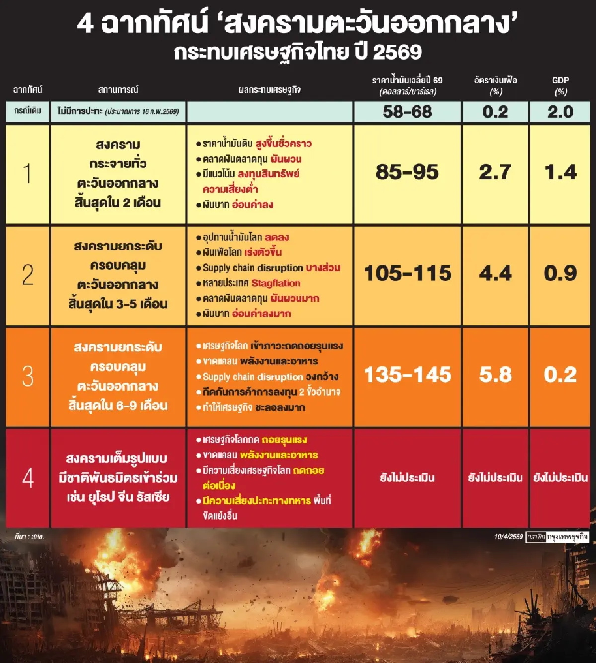 'สภาพัฒน์' ประเมิน 4 ฉากทัศน์สงคราม ฉุด GDP ไทยดิ่ง เตือนเกิน 6 เดือนโตได้แค่ 0.2% เสี่ยง 'Stagflation'