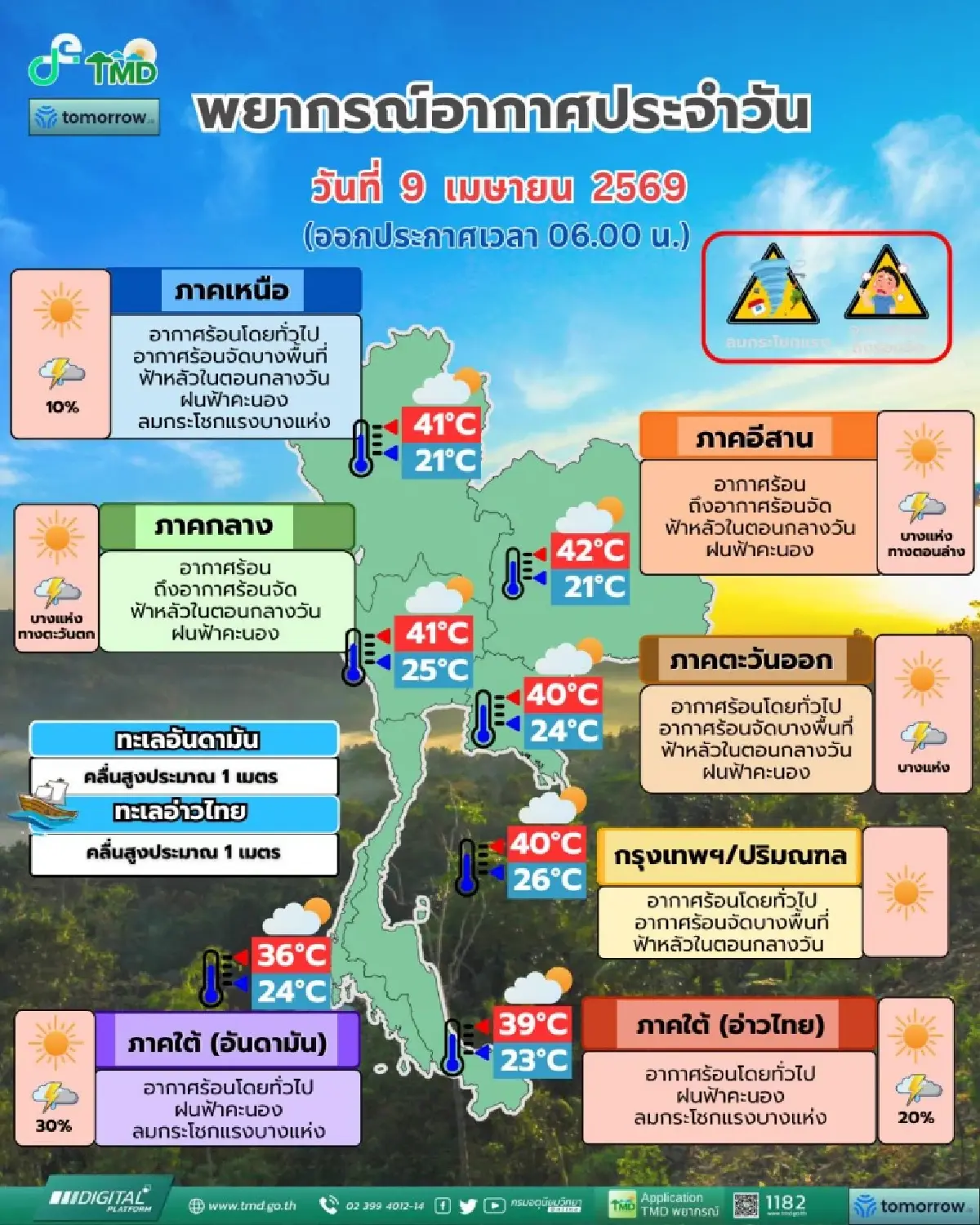 พยากรณ์อากาศวันนี้ ทั่วไทยร้อนจัด กทม. แตะ 40°C ‘เหนือ ใต้’ มีฝนตก