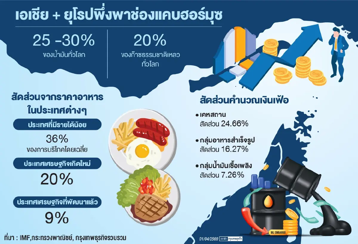สงครามป่วน‘เงินเฟ้อ’ฉุดเศรษฐกิจ‘ไอเอ็มเอฟ’แนะบริหารการคลังรับภาวะหนี้สูงเป็นประวัติการณ์