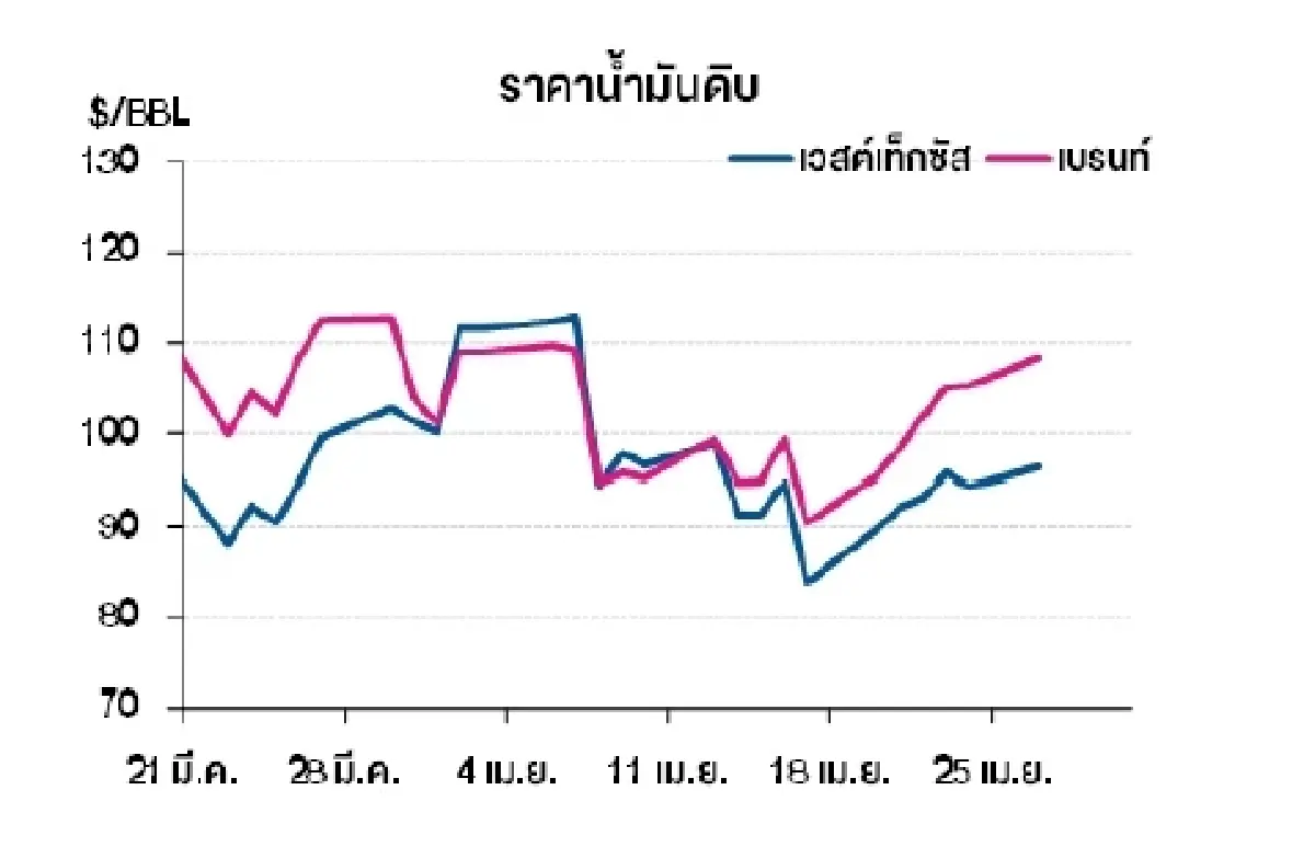 เวสต์เทกซัส 96.37 ดอลลาร์สหรัฐฯ /บาร์เรล เบรนท์ 108.23 ดอลลาร์สหรัฐฯ /บาร์เรล
