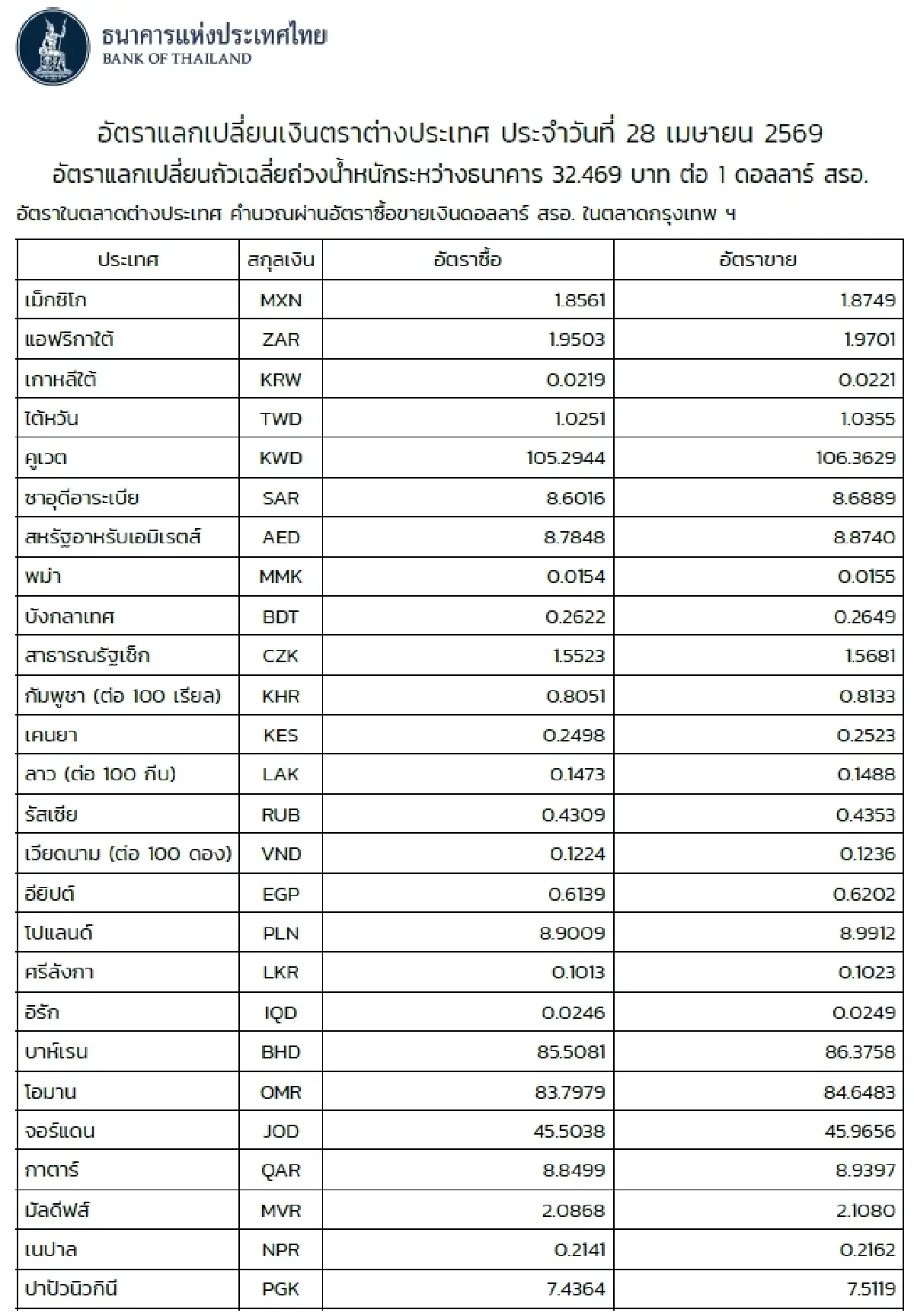 (ธปท.) อัตราแลกเปลี่ยนเงินตราต่างประเทศ ประจำวันที่ 28 เมษายน 2569