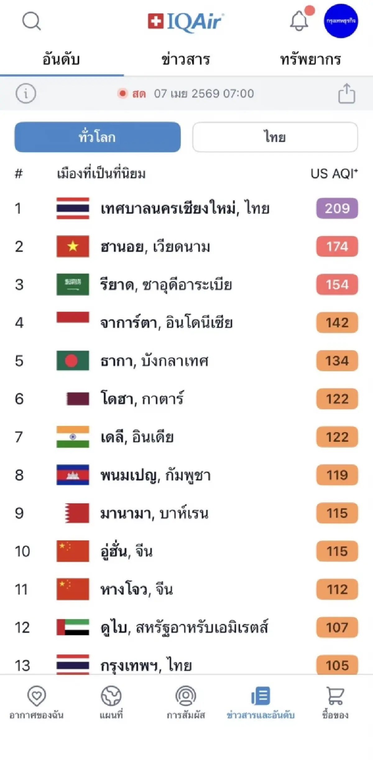 ฝุ่นเชียงใหม่ ติดอันดับ 1 โลก PM2.5 ระดับสีม่วง ปชช.อยู่อย่างลำบาก