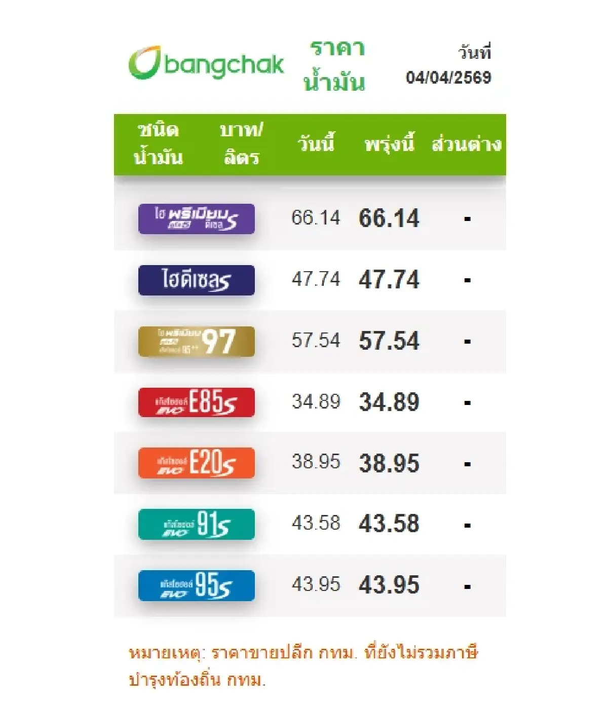 น้ำมันลง -0.80 บาท ราคาน้ำมันวันนี้ 4 เม.ย.69 เช็ก ปตท. บางจาก PT