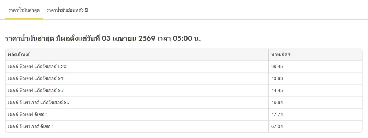 ขึ้นทุกปั๊ม ปรับราคาน้ำมันวันนี้ 3 เม.ย.69 ดีเซล +3.50 เบนซิน +0.70
