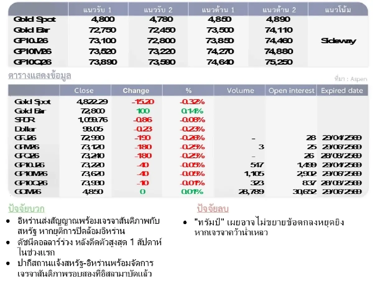 Gold Futures : บล.โกลเบล็ก ราคาทองวันนี้  4,794.58 U$/ทรอยเอาน์ซ