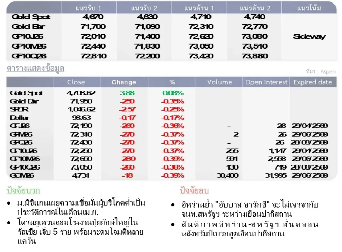 Gold Futures : บล.โกลเบล็ก ราคาทองวันนี้  4,727.55 U$/ทรอยเอาน์